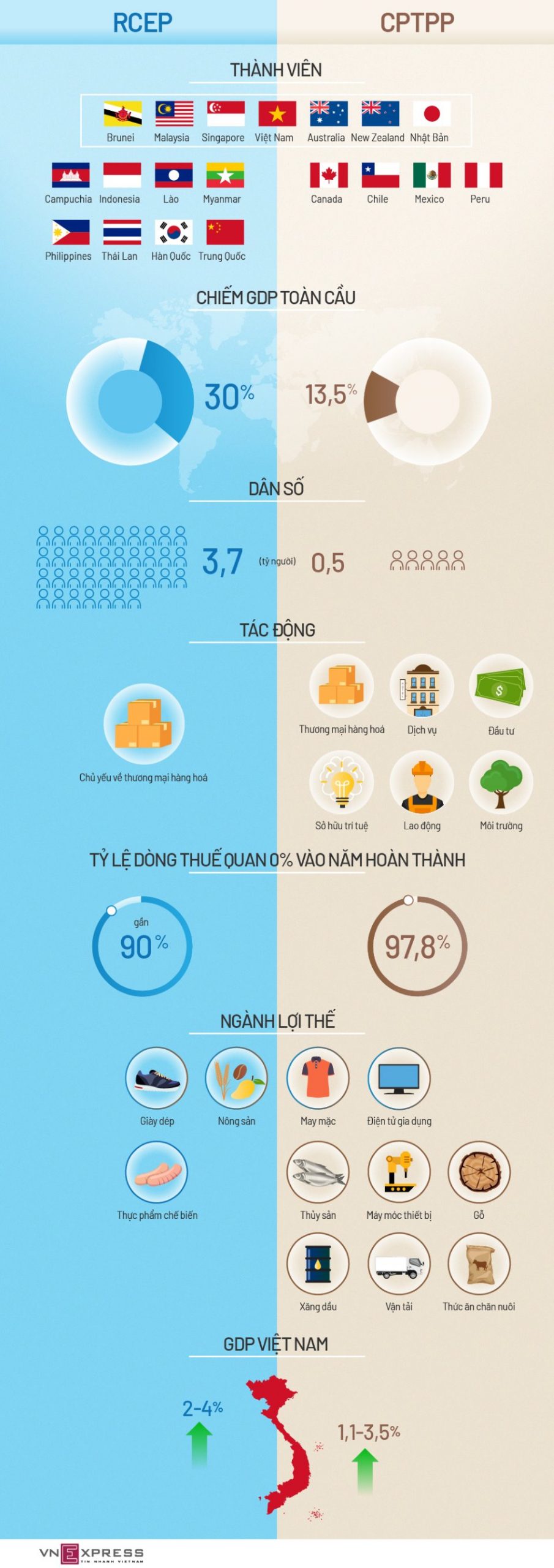 RCEP-cơ hội hay thách thức