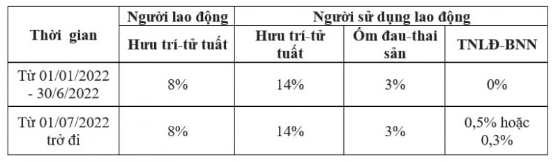 Mức đóng bảo hiểm xã hội bắt buộc 