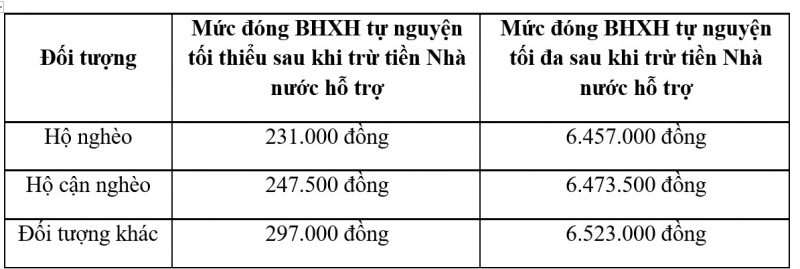 Mức đóng BHXH tự nguyện năm 2022 của người lao động