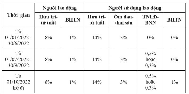 Mức đóng bảo hiểm xã hội của Người lao động Việt Nam làm việc trong các doanh nghiệp và người sử dụng lao động